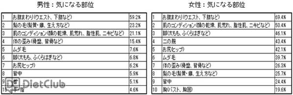 男女別での気になる部位について