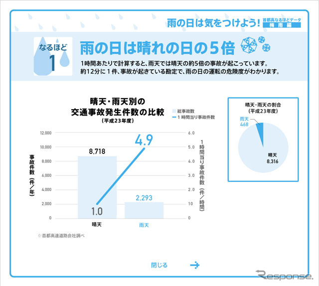 雨天時の事故データ