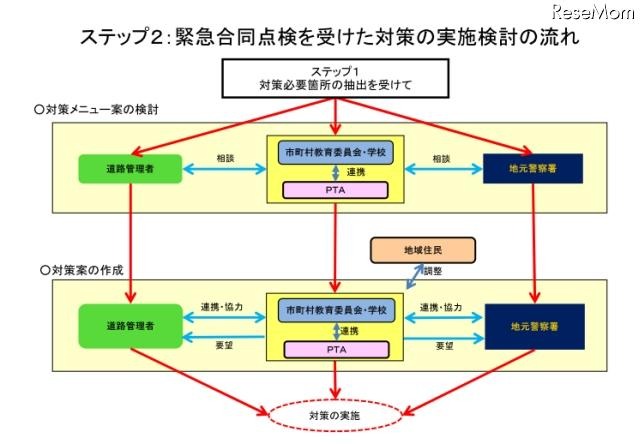 ステップ２：緊急合同点検を受けた対策の実施検討の流れ