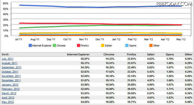 ブラウザシェアの推移