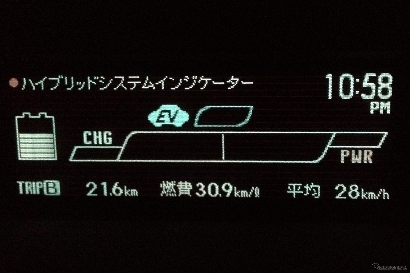 三浦が市街地をHVモード（ECOモード）で走行した際、平均速度28km/hで燃費は30.9km/リットルを計測