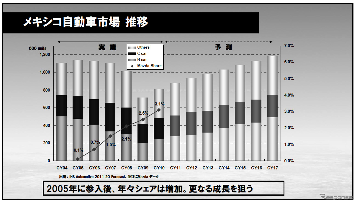 2011年東京モータショーでの投資家向け資料