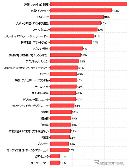 2012年夏のボーナス、購入したい商品