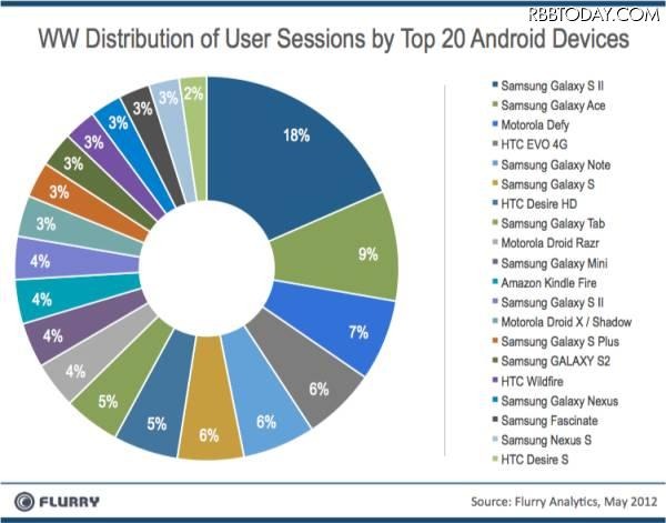 Androidデバイスは種類が多く、しかも標準とするべき圧倒的なシェアを持つ機種がない