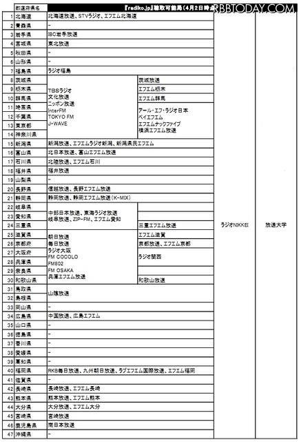 都道府県別の『radiko.jp』聴取可能局一覧