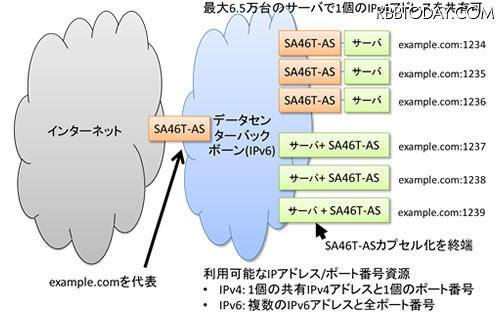 「SA46T-ASデータセンターソリューション」による複数サーバでのアドレス共有イメージ 