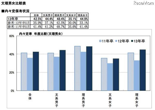 内々定保有状況