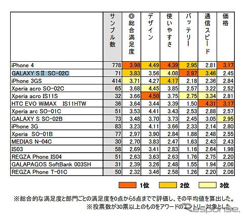 モバイルアワード2011 結果レポート