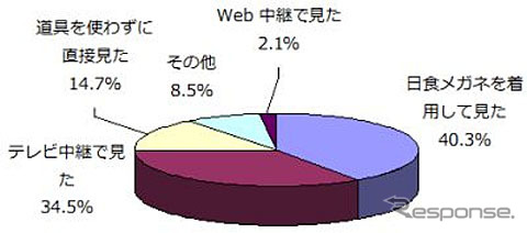 金環日食をどのように観察しましたか？