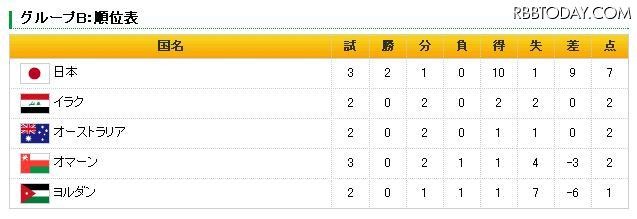 3戦終わった時点での順位表