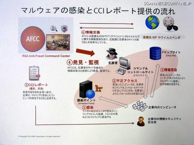 RSA CyberCrime Intelligenc（CCI）のサービス概要