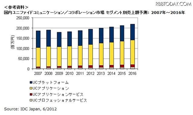 国内ユニファイドコミュニケーション／コラボレーション市場 セグメント別売上額予測：2007年～2016年