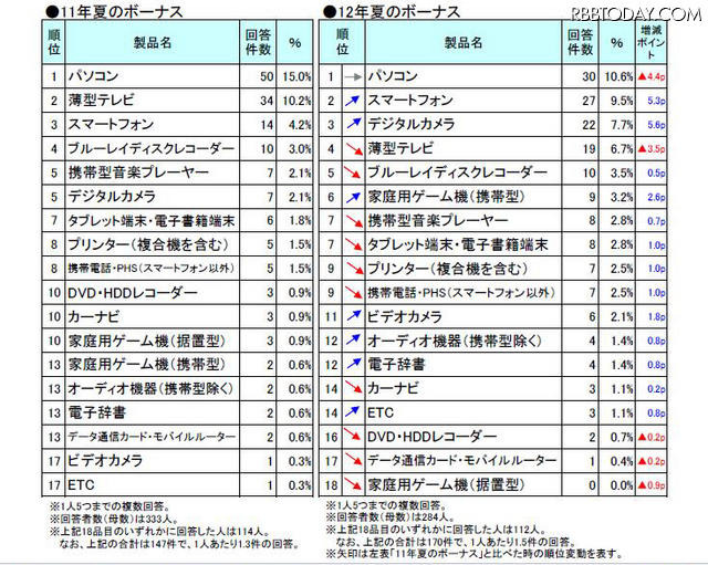 「ITデジタル家電の購入商品－今夏と昨夏の比較」（gooリサーチ）