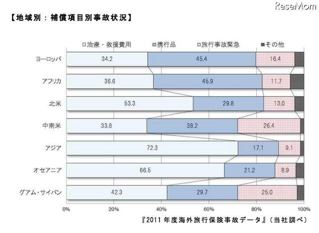 地域別：補償項目別事故状況