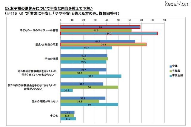 お子様の夏休みについて不安な内容を教えて下さい