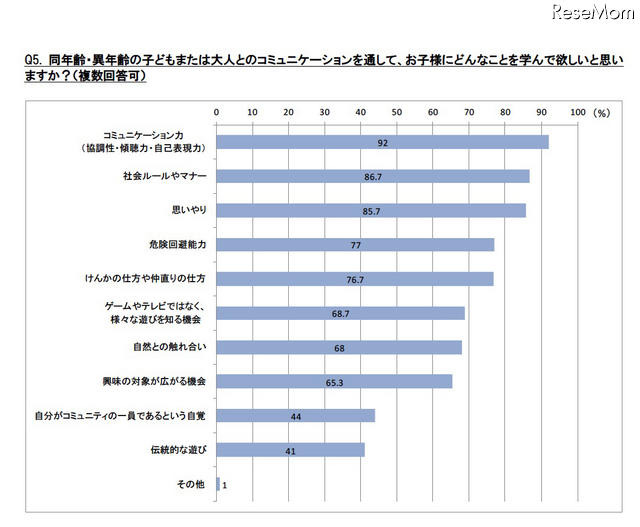 同年齢・異年齢の子どもまたは大人とのコミュニケーションを通して、お子様にどんなことを学んで欲しいと思いますか