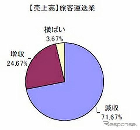 旅客運送業の売上高