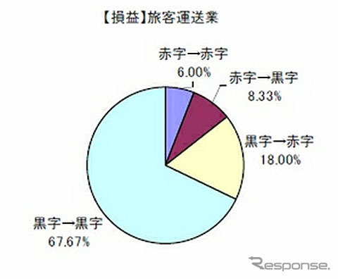 旅客運送業の損益