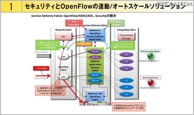 デモ1の構成。「セキュリティとOpenFlowの連携/オートスケールソリューション」