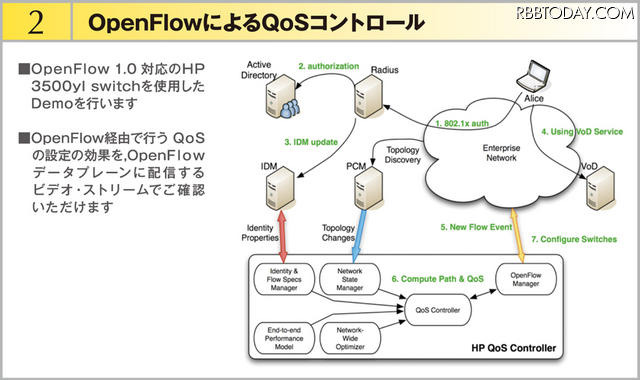 デモ2の構成。「OpenFlowによるQoSコントロール」