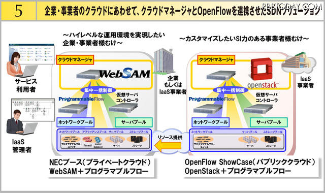 デモ5の構成。「企業・事業者のクラウドにあわせてクラウドマネージャとOpenFlowを連携させたSDNソリューション」