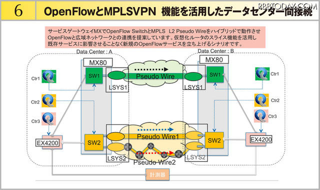 デモ6の構成。「OpenFlowとMPLSVPN機能を活用したデータセンター間接続」