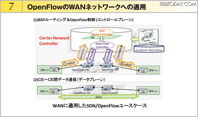 デモ7の構成。「OpenFlowのWANへの適用」