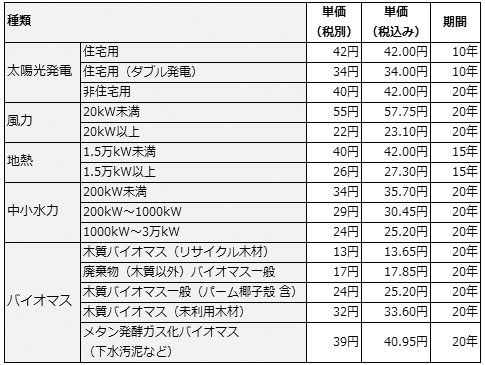 2012年度の再生可能エネルギーの固定買取価格