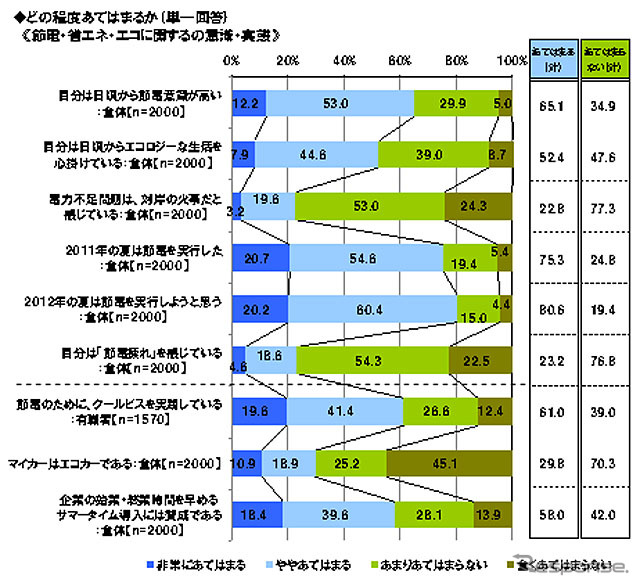 節電・省エネ・エコに関する意識・実態