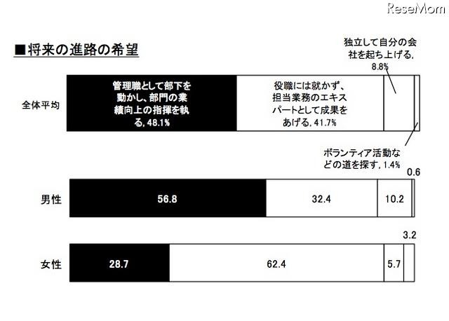 将来の進路の希望