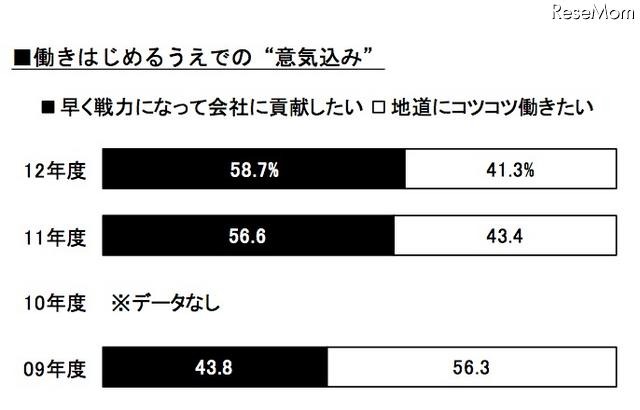 働きはじめるうえでの“意気込み”