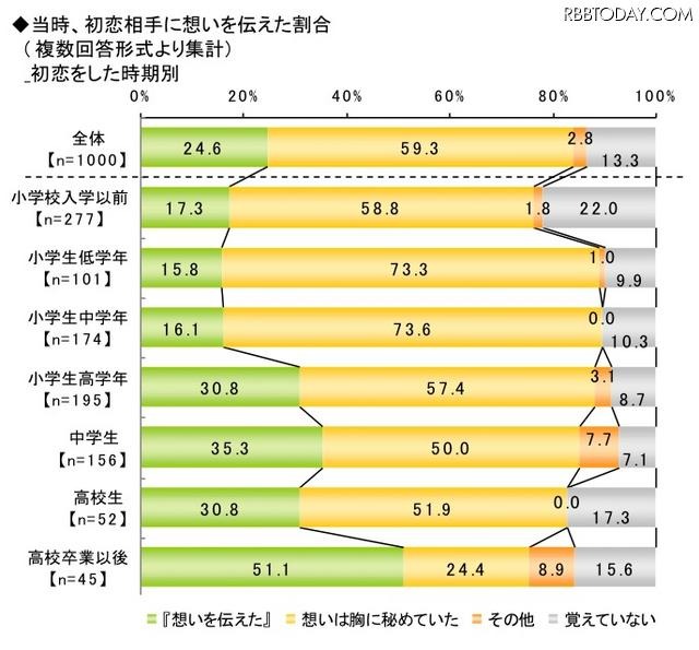 初恋に関する調査（ライフネット生命調べ）