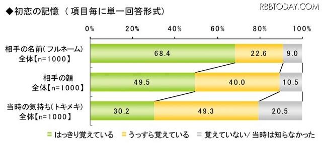 初恋に関する調査（ライフネット生命調べ）