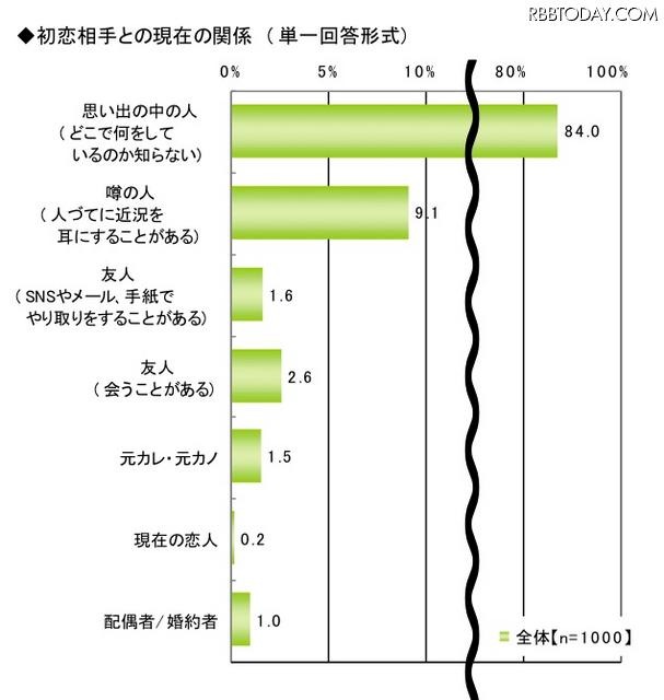 初恋に関する調査（ライフネット生命調べ）