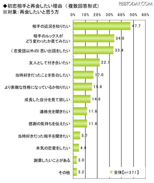 初恋に関する調査（ライフネット生命調べ）