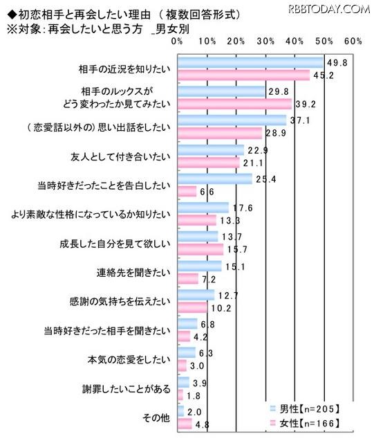 初恋に関する調査（ライフネット生命調べ）