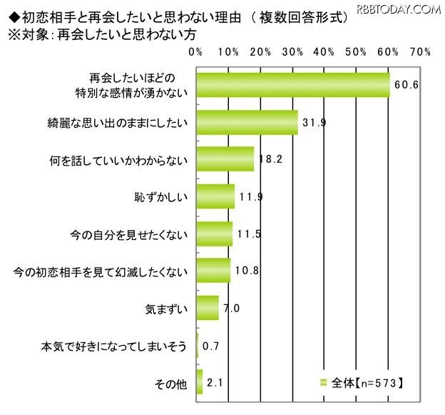 初恋に関する調査（ライフネット生命調べ）