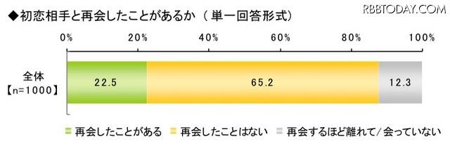 初恋に関する調査（ライフネット生命調べ）