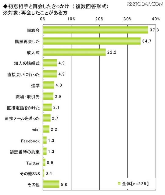 初恋に関する調査（ライフネット生命調べ）