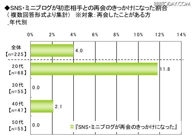 初恋に関する調査（ライフネット生命調べ）