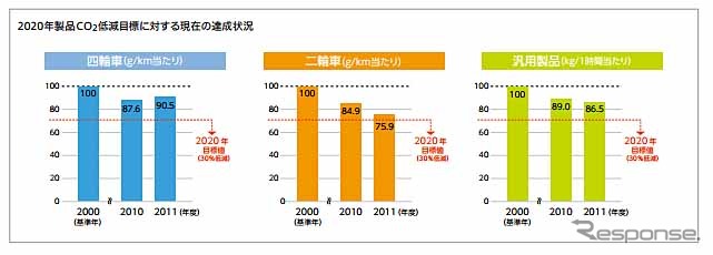 ホンダ 2011年度製品CO2低減実績