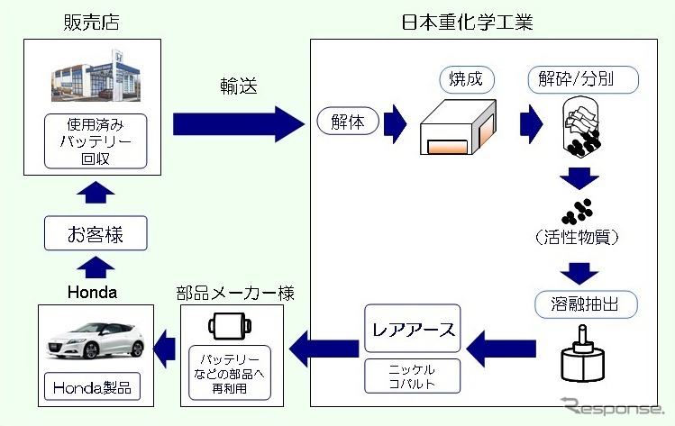 ホンダと日本重化学工業が確立した、使用済み部品からレアアースをリサイクルプラントの量産工程で抽出するプロセスの概略図