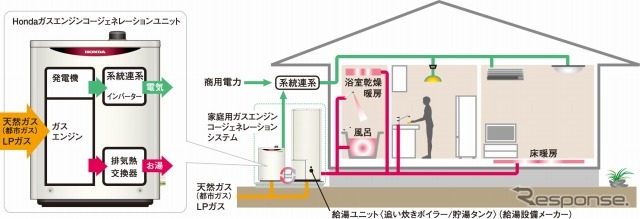 ホンダ・新型家庭用ガスエンジンコージェネレーションシステム（システム概念図）