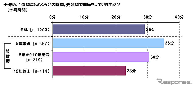 最近1週間、どれくらいの時間、夫婦間でケンカをしていますか？