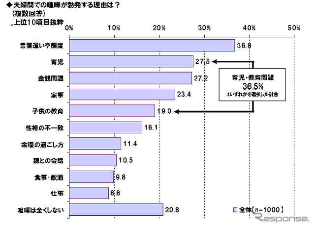 夫婦間でのケンカが勃発する理由は？