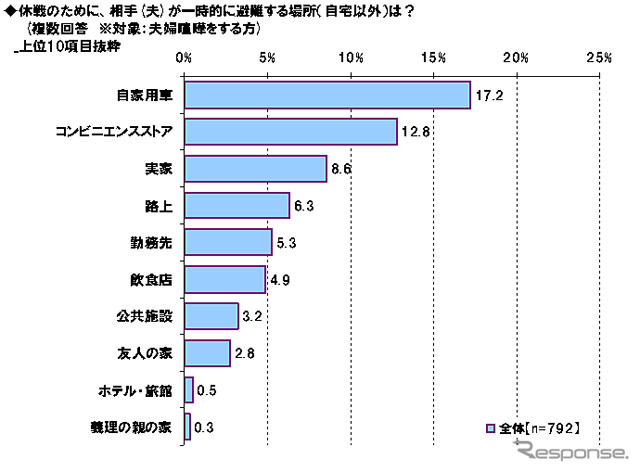 夫婦ゲンカ休戦のため夫が一時的に避難する場所は？