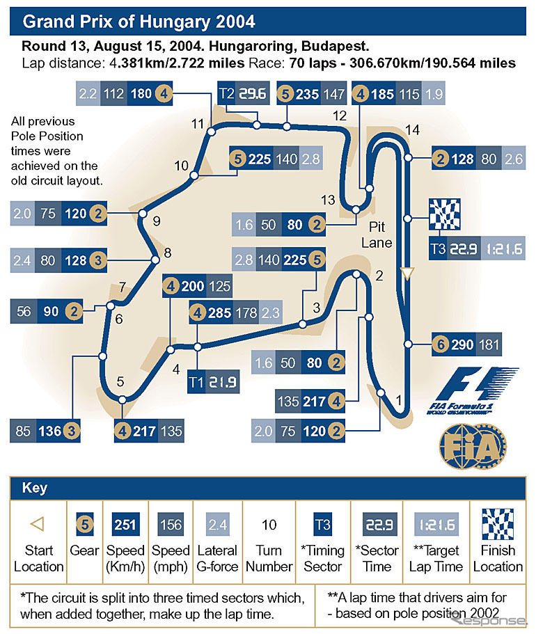 【F1ハンガリーGP】サーキットデータ…予選グリッドが重要