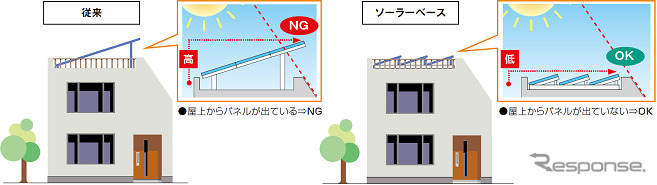 LIXIL 太陽光発電システム「ソーラーベース ロータイプ」