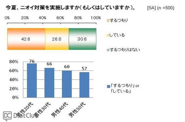 ニオイ対策　実施傾向