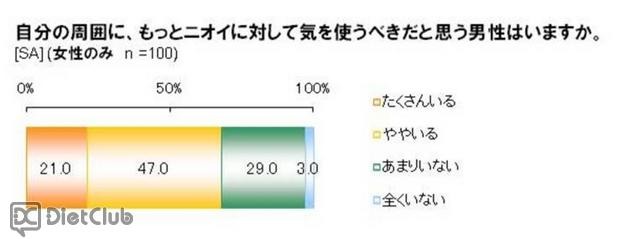 ニオイ対策　気になるニオイの男性